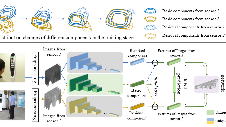 Cross-sensor iris recognition using adversarial strategy and sensor-specific information