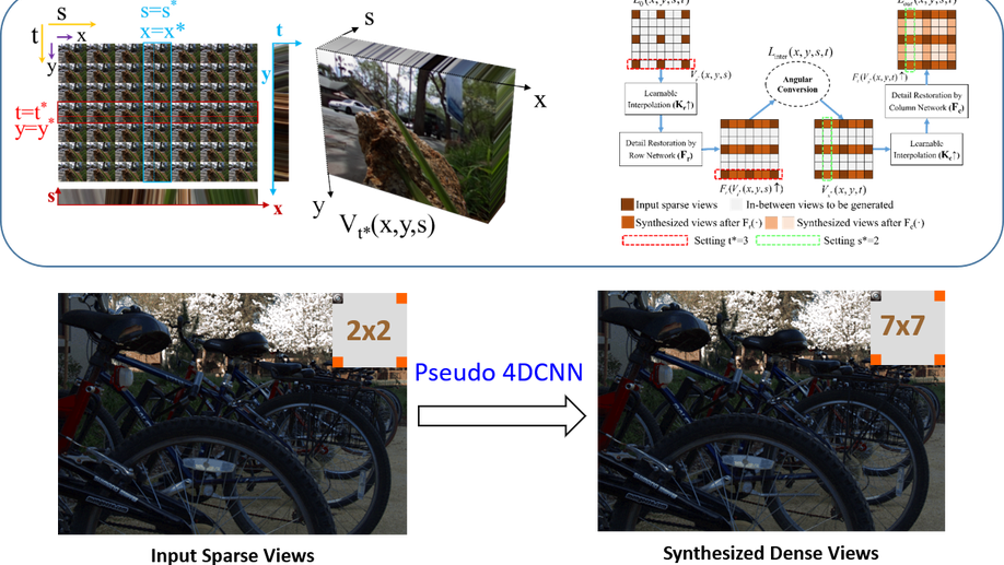 End-to-End View Synthesis for Light Field Imaging with Pseudo 4DCNN