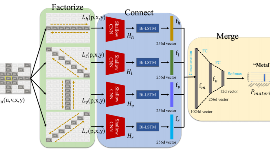 A Novel Deep-learning Pipeline for Light Field Image Based Material Recognition