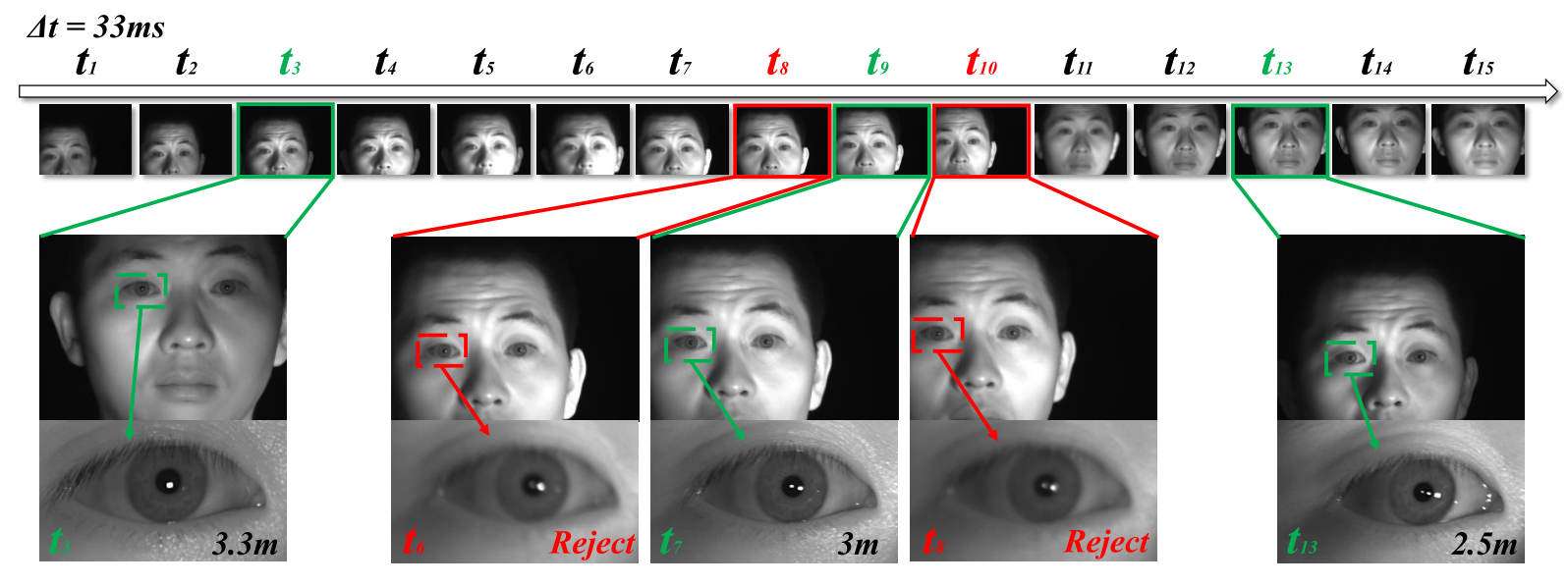 AllinFocus Iris Camera With a Great Capture Volume SIRSmart Iris